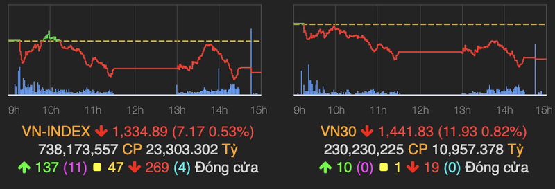 Ngan hang bi ban manh keo VN-Index giam hon 7 diem