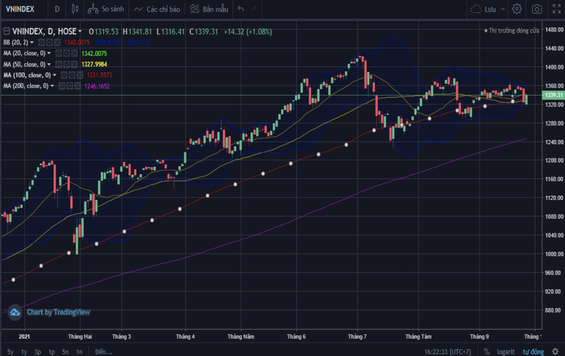 VNDirect: VN-Index dao dong 1.280-1.380 diem thang 10, thoi diem tich luy co phieu ngan hang