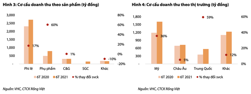 Loi nhuan quy 3 cua Vinh Hoan co the dat 233 ty dong