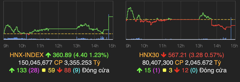 Nhom dau khi bi chot loi, VN-Index tang gan 5 diem ve cuoi phien-Hinh-2