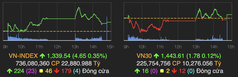 Nhom dau khi bi chot loi, VN-Index tang gan 5 diem ve cuoi phien