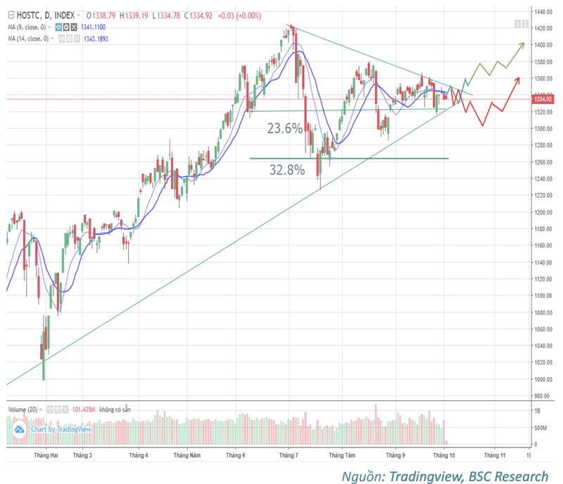 BSC: VN-Index co kha nang len 1.400 vao cuoi nam, nha dau tu chu y nhom dau tu cong