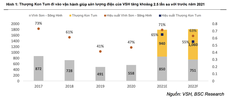 VSH du thu lai gap doi trong nam nay nho huong loi thuy van va Thuy dien Thuong Kon Tum