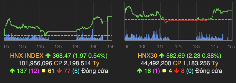 VN-Index tiep tuc tang hon 8 diem va vuot moc 1.360-Hinh-2