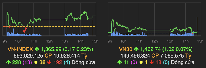 VN-Index lien tiep tang diem, tien 'do' ve nhom bat dong san khu cong nghiep