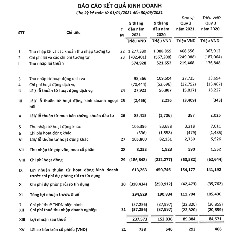 EVNFinance lai hon 237 ty dong trong 9 thang dau nam