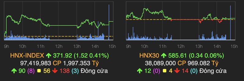 VN-Index tang manh gan 7 diem ve cuoi phien, nhom van tai co song lon-Hinh-2