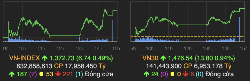 VN-Index tang manh gan 7 diem ve cuoi phien, nhom van tai co song lon