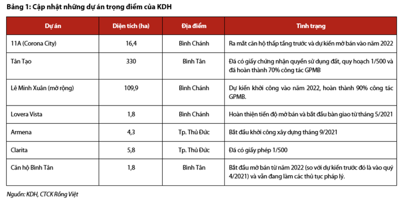 KDH se co loi nhuan 1.200 ty dong nho dong luc tu du an Lovera Vista