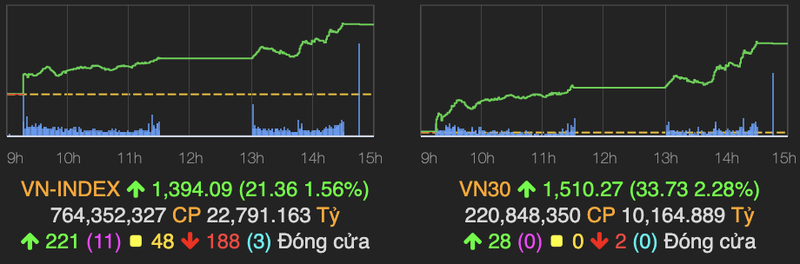 Ngan hang 'ro ga' keo VN-Index tang 21 diem