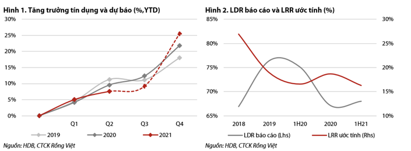 HDBank: Tin dung dat hon 9%, co the lai hon 7.800 ty trong nam nay