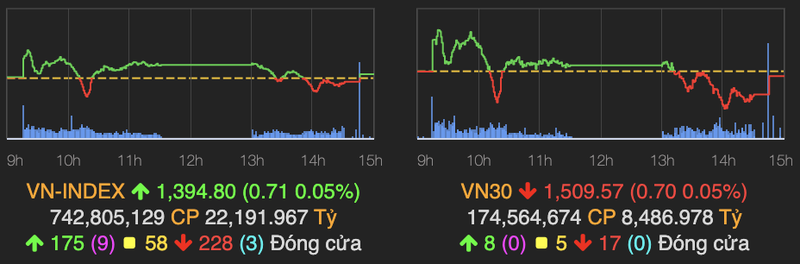 VN-Index ket phien tren moc tham chieu, gap tro ngai lon khi toi nguong 1.400 diem