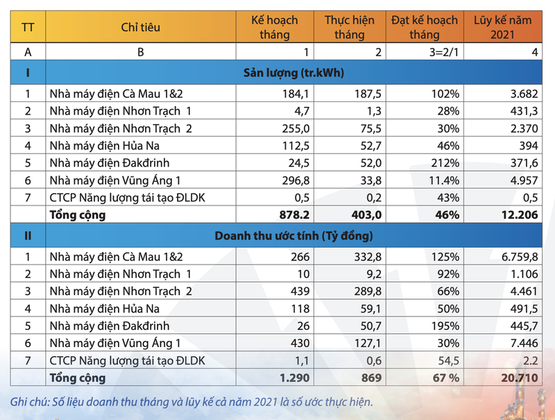 PV Power uoc tinh doanh thu giam 18% trong quy 3