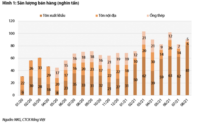 VDSC nang du phong lai rong cua NKG nam 2021 gan 2.900 ty dong