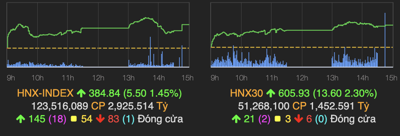 VN-Index roi nhe ve moc 1.391 diem phien 14/10-Hinh-2