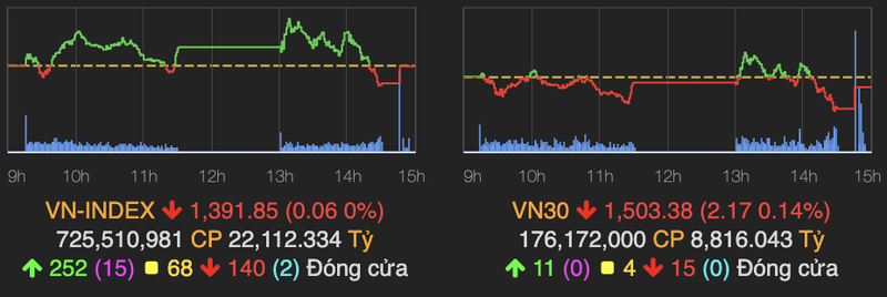 VN-Index roi nhe ve moc 1.391 diem phien 14/10