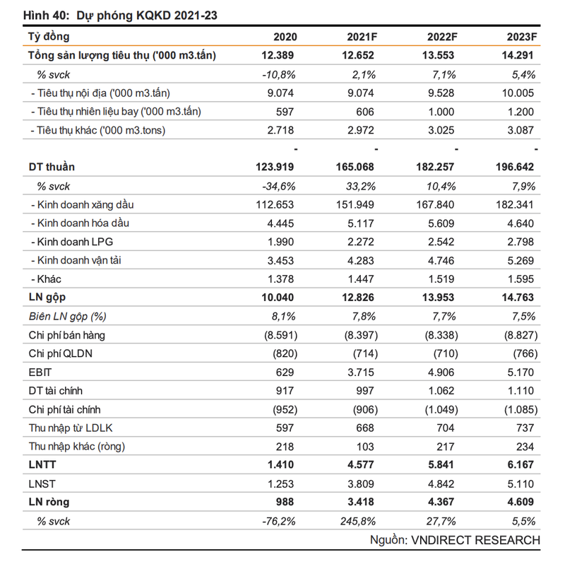 Petrolimex: Loi nhuan nam nay du tang manh 245% tu muc thap cua nam 2020