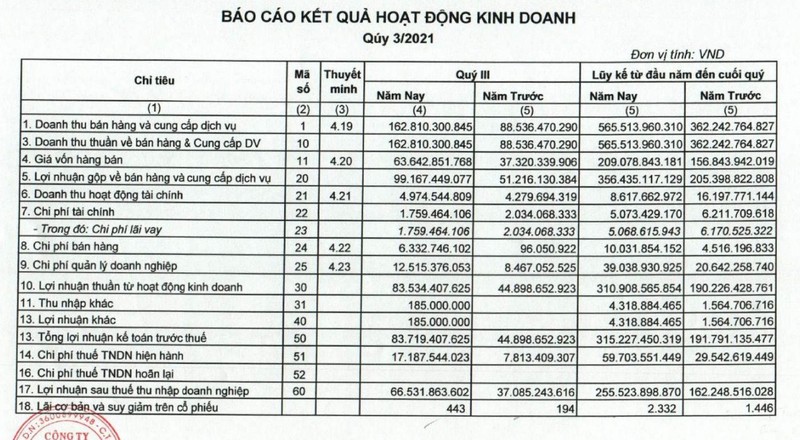 Sonadezi Chau Duc lai quy 3 tang 80% dat hon 66 ty dong