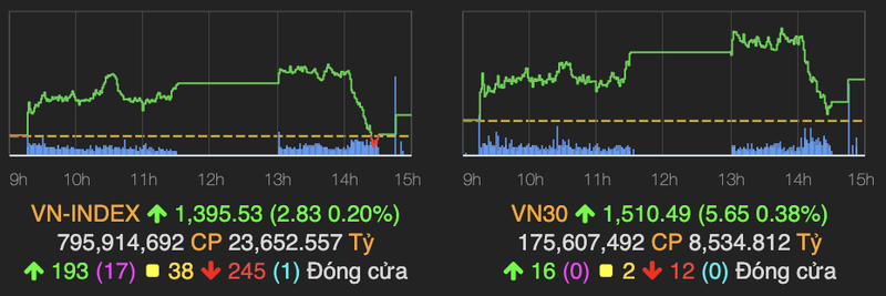 VN-Index bi ban manh khi chinh phuc moc 1.400 diem