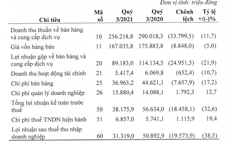 Thi truong ngung tre, Imexpharm bao lai giam 38% trong quy 3