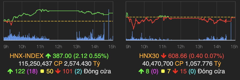 VN-Index van giu moc 1.395 diem ket phien 19/10-Hinh-2