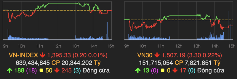 VN-Index van giu moc 1.395 diem ket phien 19/10