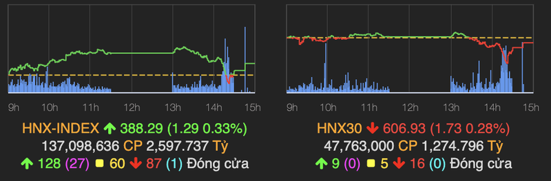 VN-Index loi nguoc dong, chi con giam hon 1 diem ve cuoi phien-Hinh-2