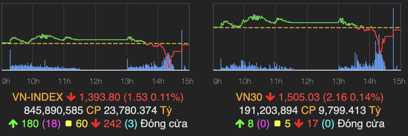 VN-Index loi nguoc dong, chi con giam hon 1 diem ve cuoi phien