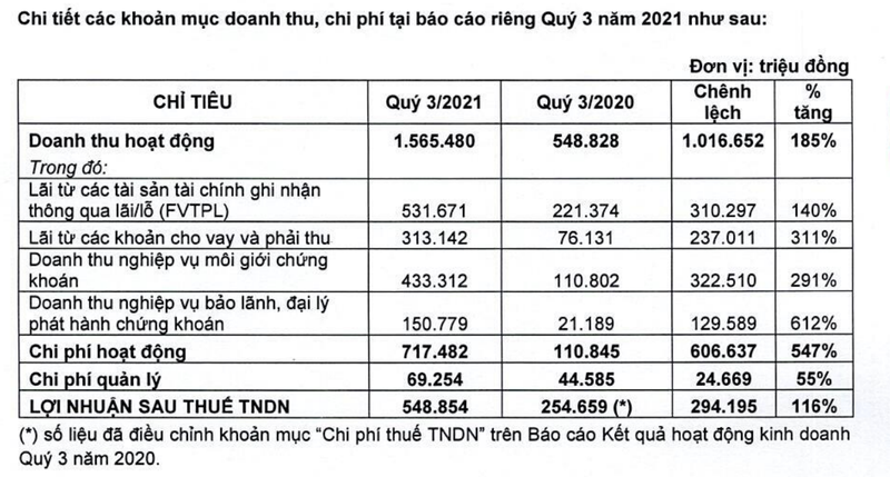 VNDirect bao lai rieng le quy 3 tang 116% len 549 ty dong