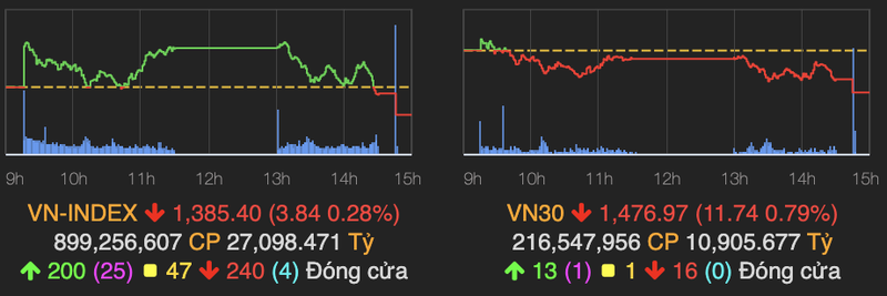 Bank chung thep that the khien VN30-Index roi sau 12 diem