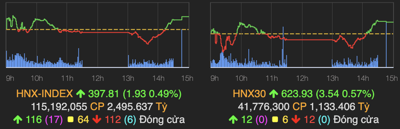 VN-Index bat tang hon 6 diem ve cuoi phien-Hinh-2