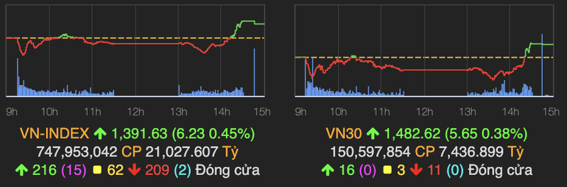 VN-Index bat tang hon 6 diem ve cuoi phien