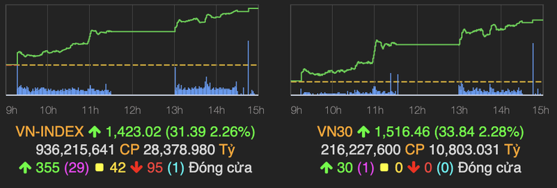 VN-Index pha ky luc, xac nhan muc 1.423 diem phien 27/10-Hinh-2