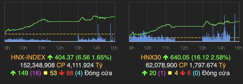 VN-Index pha ky luc, xac nhan muc 1.423 diem phien 27/10-Hinh-3