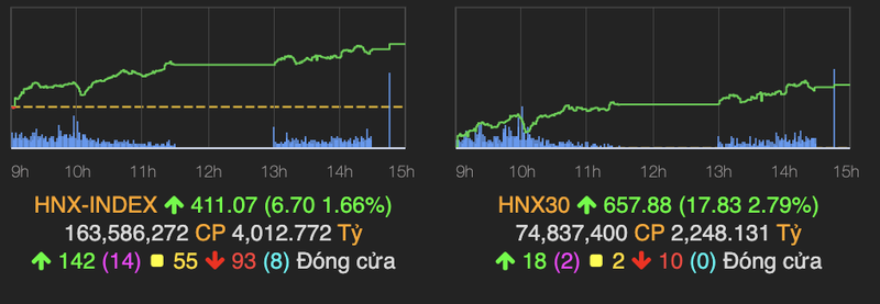 VN-Index bung no va chinh phuc dinh moi 1.438 diem phien 28/10-Hinh-2