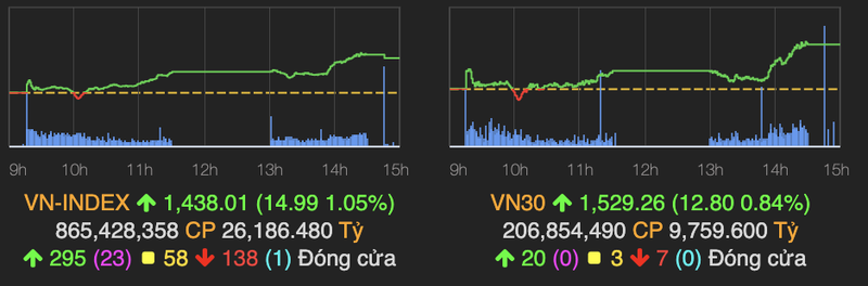 VN-Index bung no va chinh phuc dinh moi 1.438 diem phien 28/10