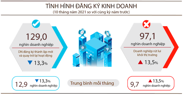 Gan 10.000 doanh nghiep rut khoi thi truong moi thang tinh tu dau nam