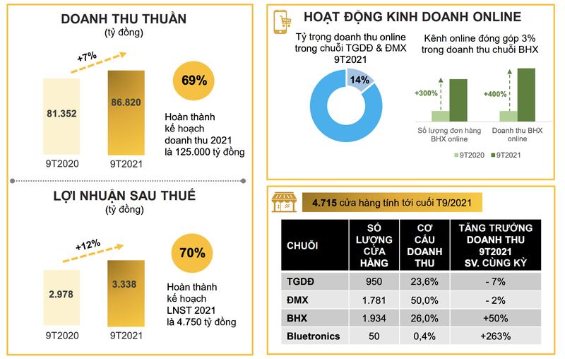 Loi nhuan quy 3 cua MWG giam 17% do tac dong tu dich benh