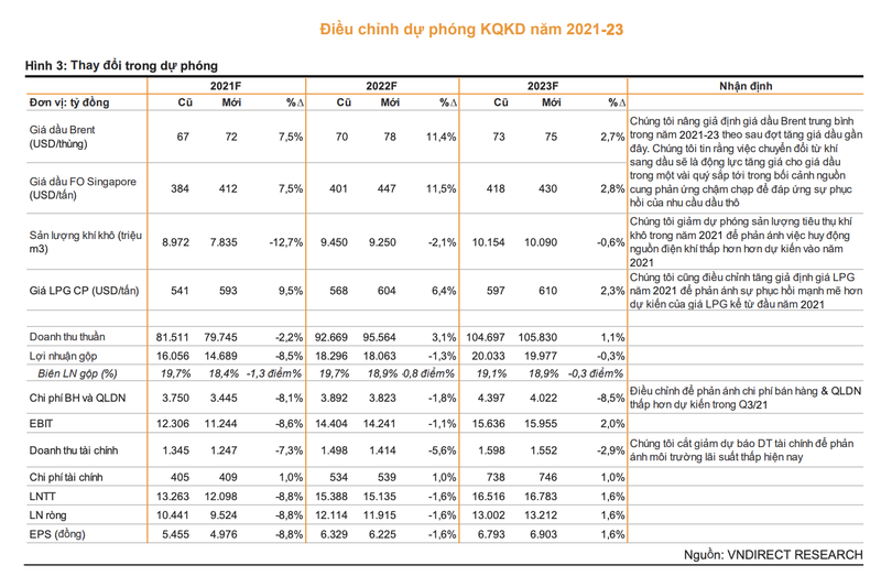 Moi tuan mot doanh nghiep: Lai rong nam 2021 cua GAS se tang hon 21%, co phieu len 130.800 dong