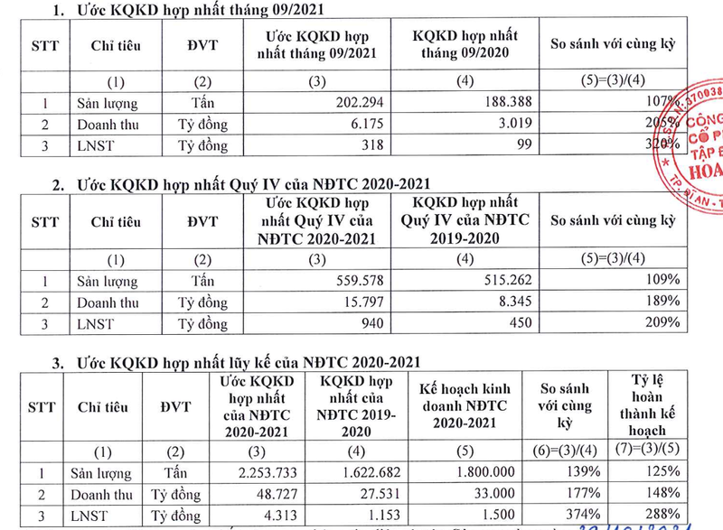 Tap doan Hoa Sen uoc lai quy 4 dat 940 ty dong