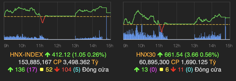 VN-Index tiep tuc di len, vuot moc 1.444 diem ket thang 10-Hinh-2