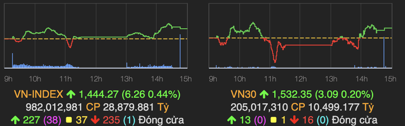 VN-Index tiep tuc di len, vuot moc 1.444 diem ket thang 10