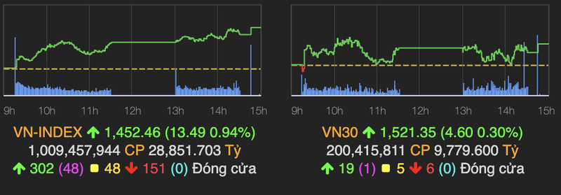 VN-Index lai lap dinh moi, tang them 13 diem phien 2/11