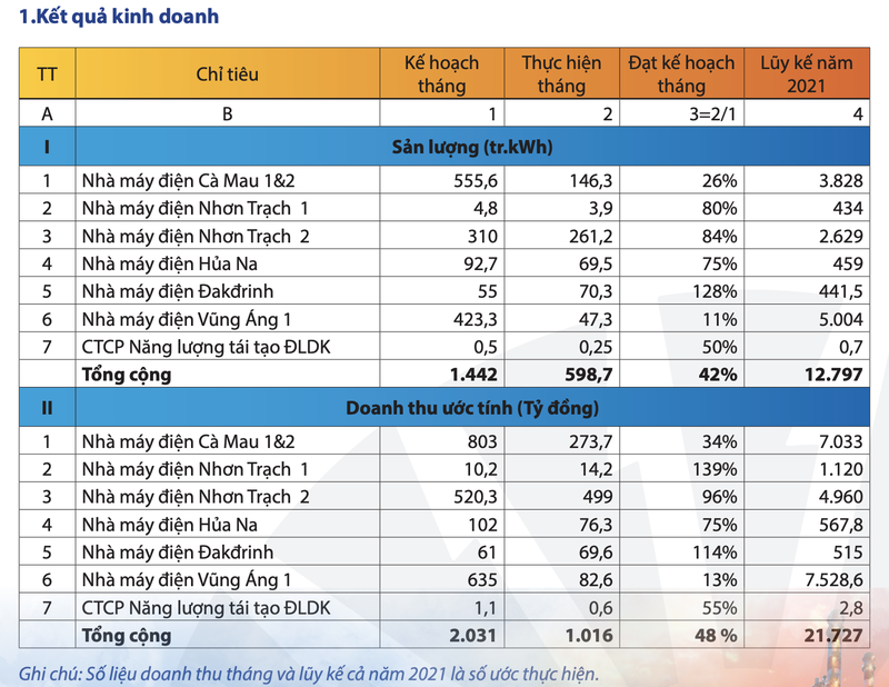 PV Power: Doanh thu thang 10 uoc dat 1.016 ty dong