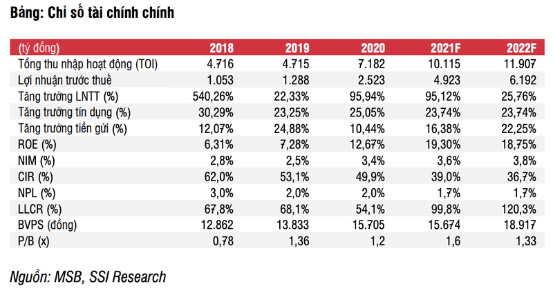 SSI Research: Khuyen nghi mua MSB voi gia muc tieu 28.400 dong/co phieu-Hinh-2