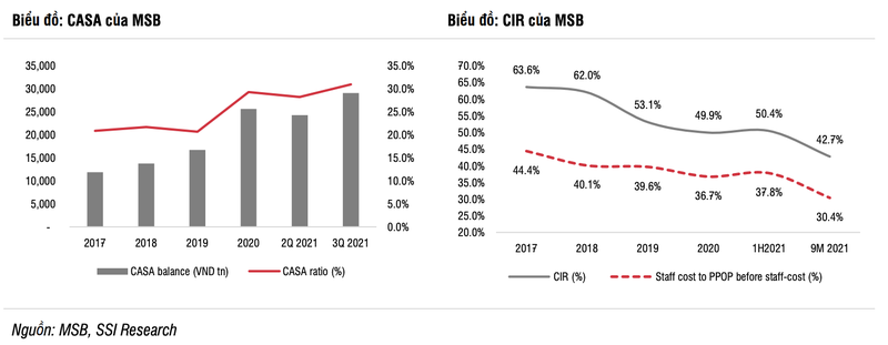 SSI Research: Khuyen nghi mua MSB voi gia muc tieu 28.400 dong/co phieu