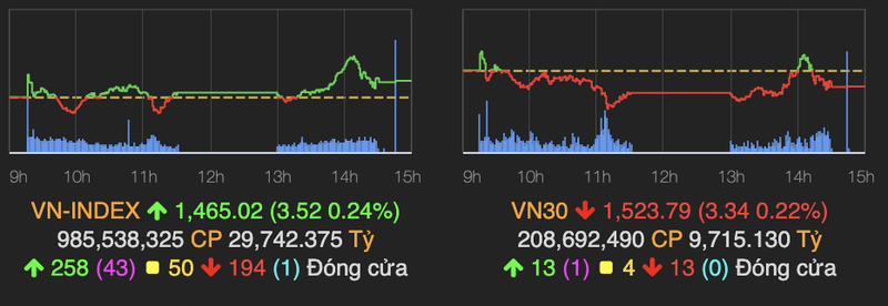 VN-Index tang 3 diem ve cuoi phien du co luc can tu bank-chung-thep