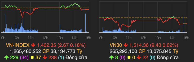 Nhom bat dong san hut tien manh nhung khong the keo VN-Index tang diem