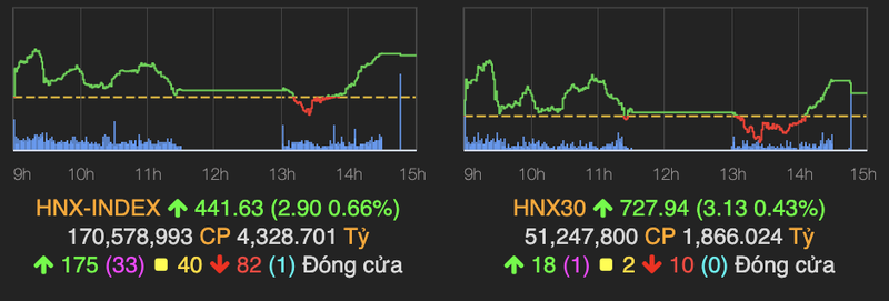 VN-Index tang vot 11 diem, khoi ngoai mua rong tro lai hon 200 ty dong-Hinh-2