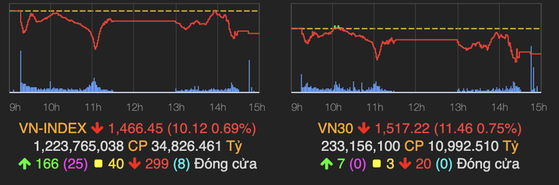 Ap luc chot loi co phieu nong khien VN-Index giam sau 10 diem